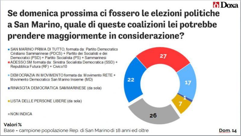 San Marino. Secondo sondaggio pre-elettorale Doxa: meno indecisi