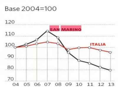 San Marino: crollo del Pil anche rispetto all’Italia