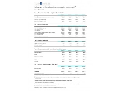 San Marino, sistema bancario. Dati statistici al 31 dicembre  2015. Banca Centrale