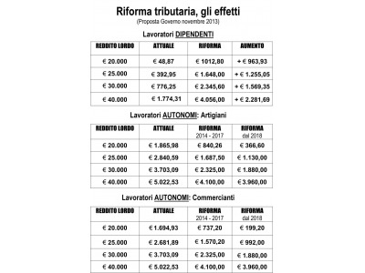 San Marino.  Csdl: Riforma fiscale: tabella  confronto dipendenti e autonomi