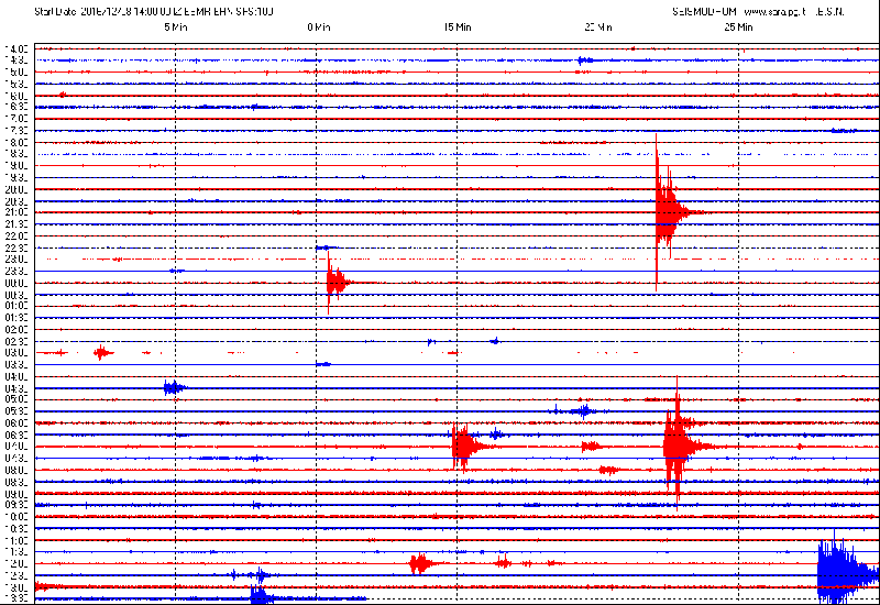 San Marino. Terremoto, forte scossa in Croazia (4.8), registrata dal sismografo di Casole