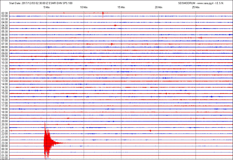 San Marino. Terremoto di nuovo  ad Amatrice, scossa registrata dal sismografo di Casole nella notte