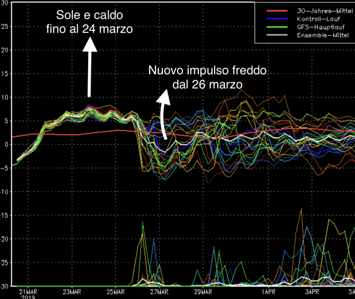 San Marino. Meteo: tempo primaverile fino al 26 marzo, quando un fronte freddo scenderà da nord