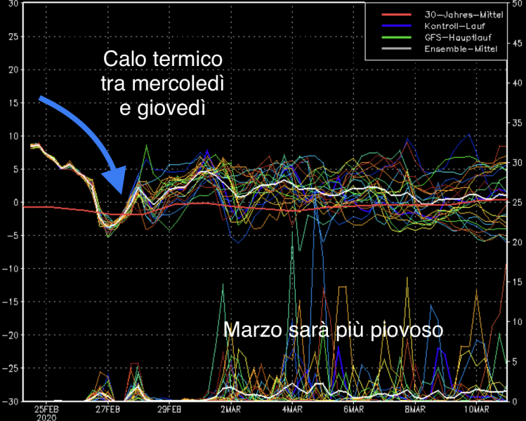San Marino. Meteo: brusco calo termico da mercoledì, con arrivo di rovesci temporaleschi