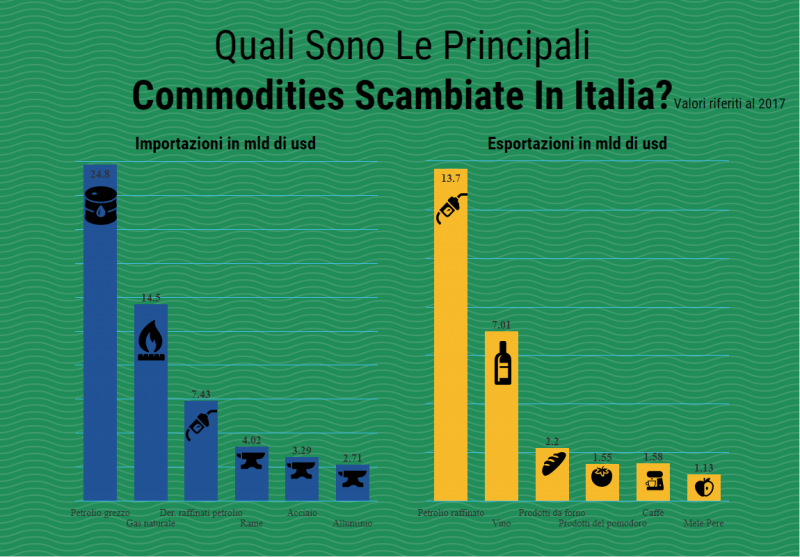 Guida Di Base Al Commodities Trading In Italia