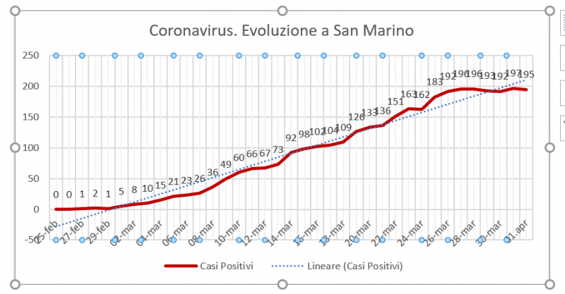 San Marino, coronavirus: la tendenza ancora non ci conforta.  Due decessi