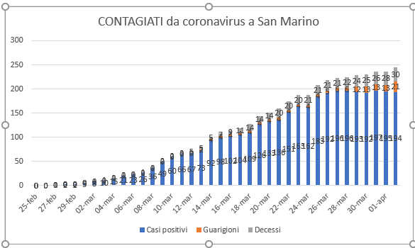 San Marino, coronavirus: la tendenza ancora non è chiaramente positiva