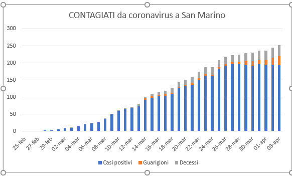 San Marino, coronavirus: la tendenza non migliora