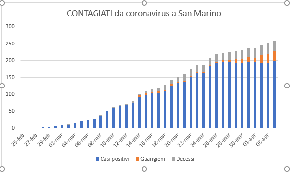 San Marino, coronavirus: tendenza ancora non positiva per l’aumento dei casi