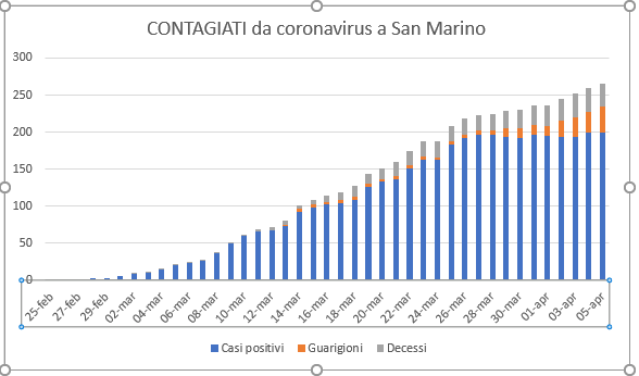 San Marino, coronavirus: tendenza ancora non positiva per l’aumento dei contagiati