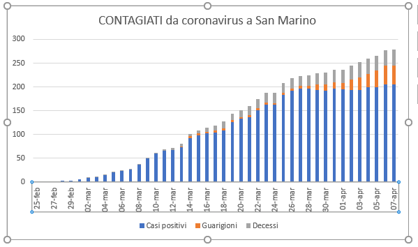 San Marino, coronavirus: la tendenza  ancora non piega