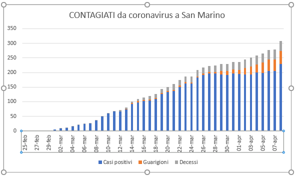 San Marino, coronavirus: la tendenza  ha una impennata