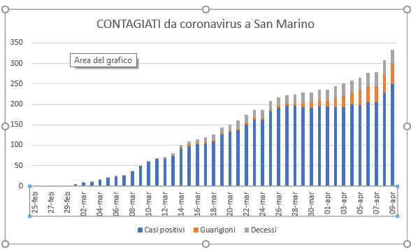 San Marino, coronavirus: la tendenza  sempre più verso l’alto