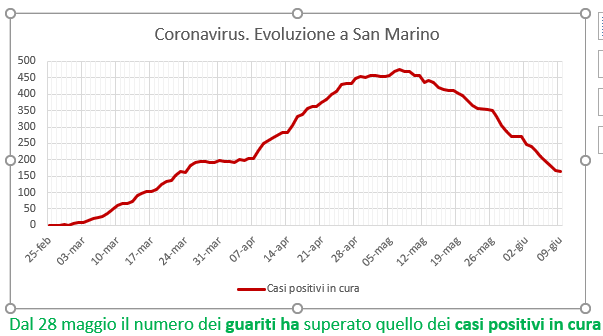 Coronavirus a San Marino. Dal 25 febbraio ad oggi: contagiati, quarantene,  guarigioni, decessi