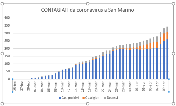 San Marino, coronavirus: la tendenza  per il terzo giorno verso  l’alto