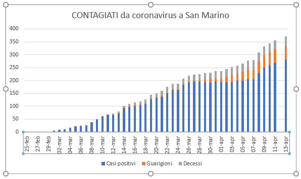 San Marino, coronavirus: la tendenza non tranquillizza