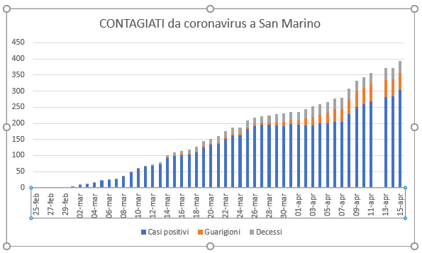 San Marino, coronavirus: la tendenza di nuovo verso l’alto
