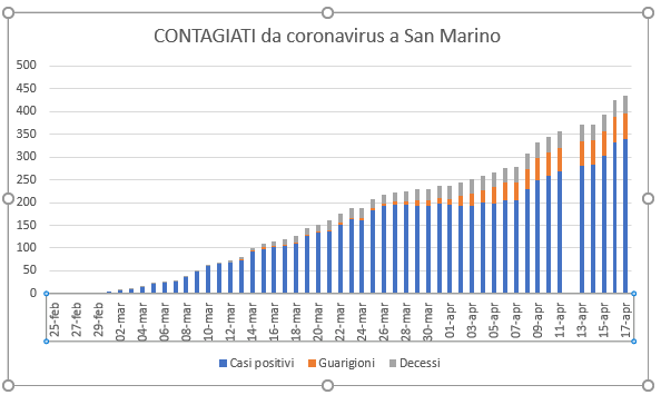 San Marino, coronavirus: la tendenza non si inverte