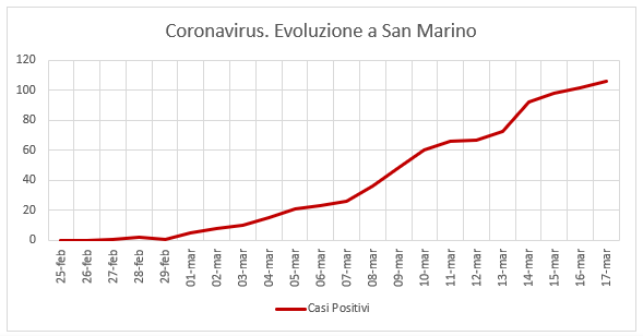 Coronavirus. Dobbiamo invertire quella curva…, L’Informazione di San Marino
