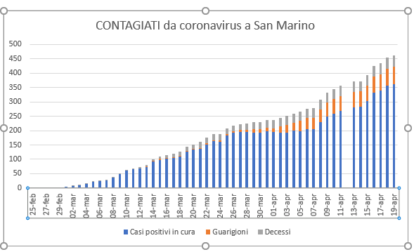 San Marino, coronavirus: la tendenza oggi. Nuovi dati del Gruppo coordinamento emergenza sanitaria