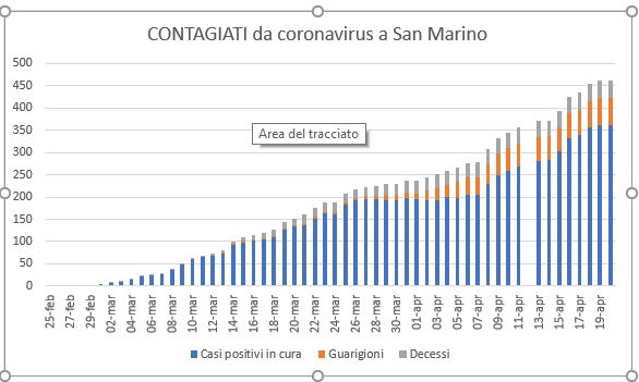 San Marino, coronavirus: la tendenza oggi. Nuovi dati del Gruppo coordinamento emergenza sanitaria