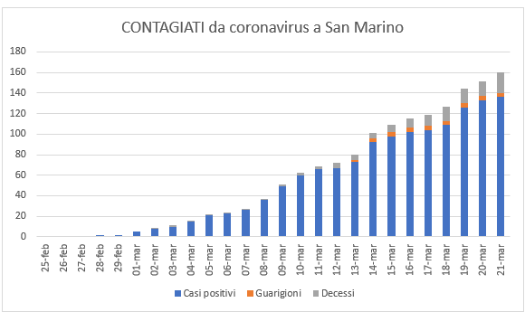 San Marino, coronavirus. Occorre osservare alla lettera le nuove norme entrate in vigore da oggi