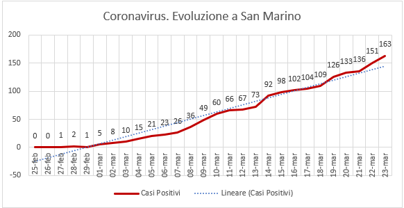San Marino, coronavirus: una linea di tendenza  dei casi positivi ancora non rassicurante