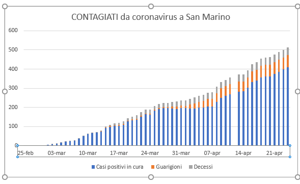 San Marino, coronavirus: la tendenza oggi. Nuovi dati del Gruppo coordinamento emergenze sanitarie