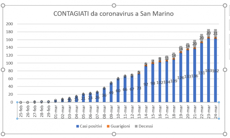 San Marino, coronavirus: sull’aggiornamento della linea di tendenza bisogna aspettare domani