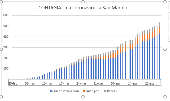 San Marino, coronavirus: la tendenza oggi. Nuovi dati del Gruppo coordinamento emergenze sanitarie
