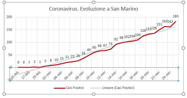 San Marino, coronavirus: la  linea di tendenza è ancora molto severa. Le guarigioni ferme a 4