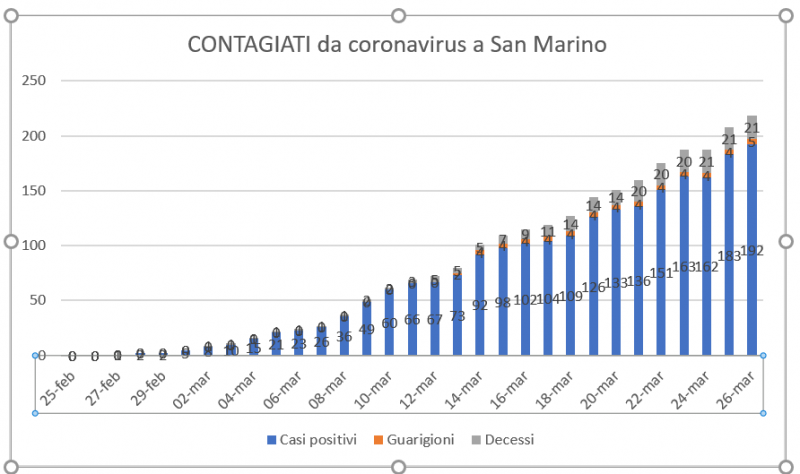 San Marino, coronavirus: la  linea di tendenza è ancora in salita. Una nuova guarigione
