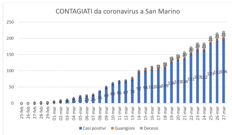 San Marino, coronavirus: la  linea di tendenza  riduce la crescita. Una nuova guarigione
