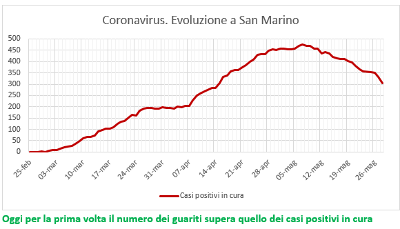 Coronavirus a San Marino. Dal 25 febbraio ad oggi: contagiati, quarantene,  guarigioni, decessi