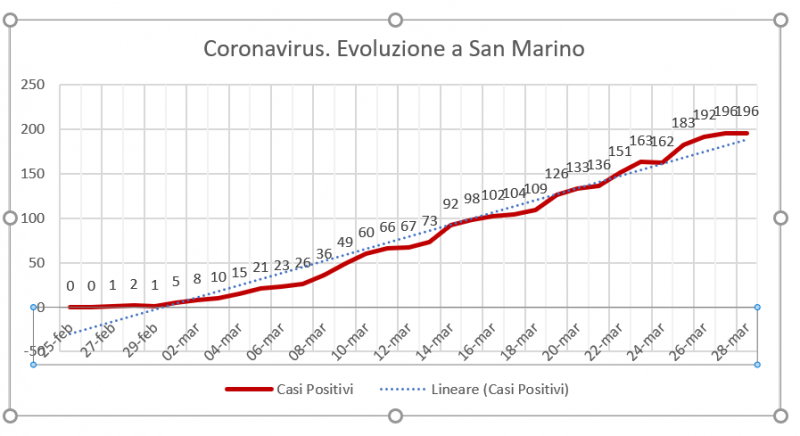 San Marino, coronavirus: la  linea di tendenza  si abbassa. Un nuovo decesso