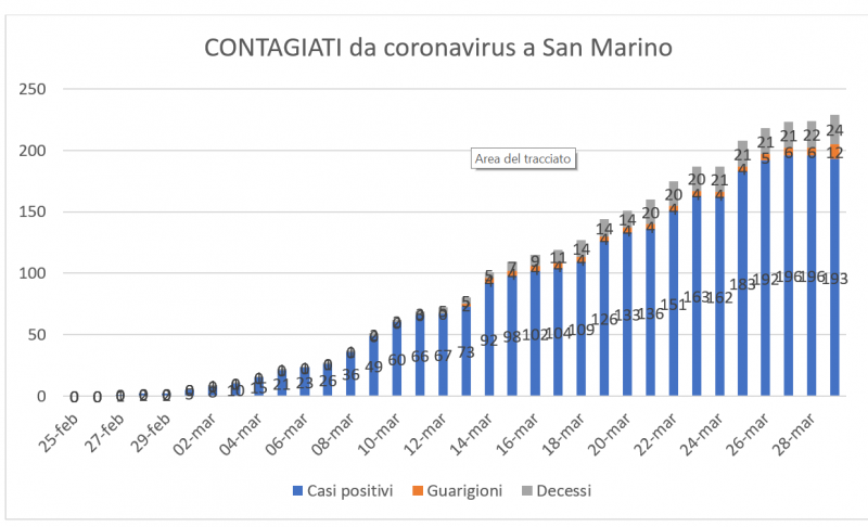 San Marino, coronavirus: la  linea di tendenza  si abbassa ancora. Due nuovi decessi