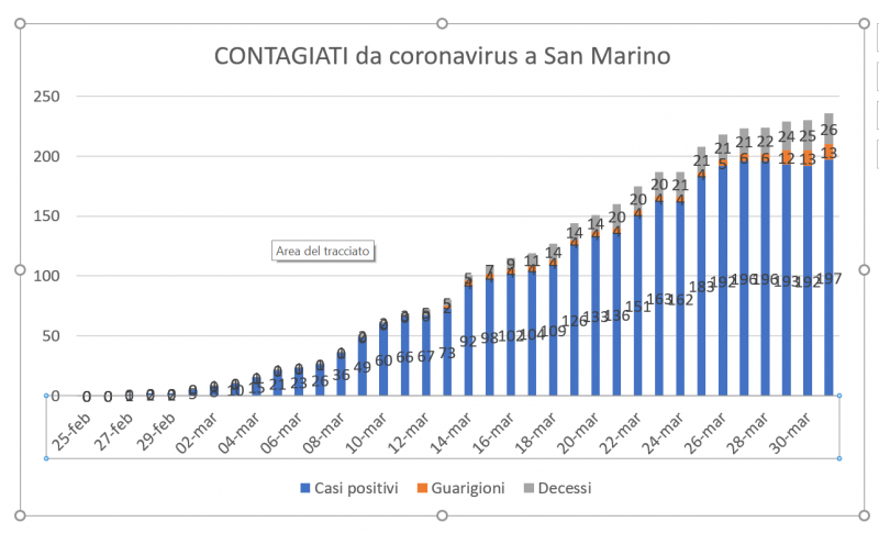 San Marino, coronavirus: tendenza ancora non positiva. Ricrescono contagiati e deceduti