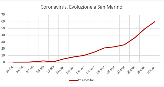 Coronavirus a San Marino. Dal 25 febbraio ad oggi: contagiati, quarantene, decessi