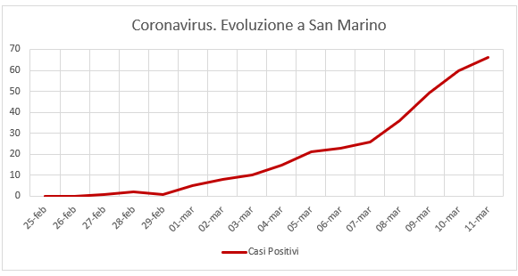 Coronavirus a San Marino. Dal 25 febbraio ad oggi: contagiati, quarantene, decessi