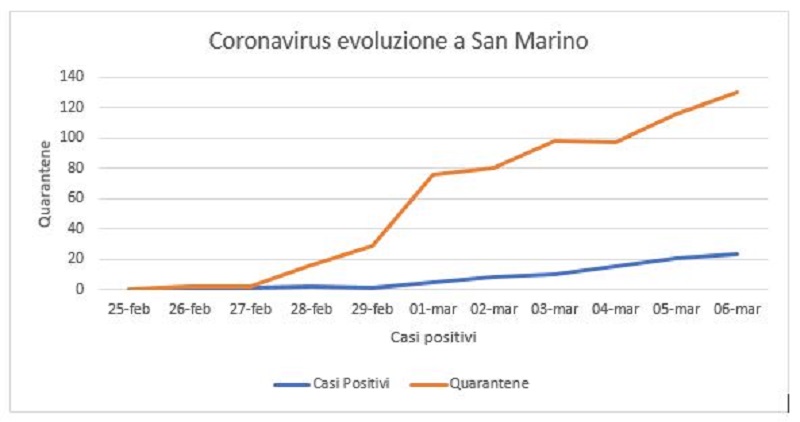 Coronavirus a San Marino. Dal 25 febbraio ad oggi: contagiati, quarantene, un decesso
