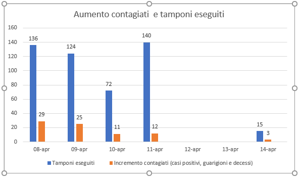 San Marino, coronavirus: pochi tamponi, pochi  contagiati