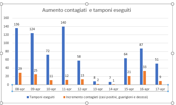 San Marino, coronavirus: tamponi e contagiati
