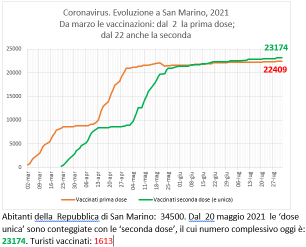 San Marino, coronavirus:  all’1 agosto  2021 le vaccinazioni con Sputnik (e Pfizer)