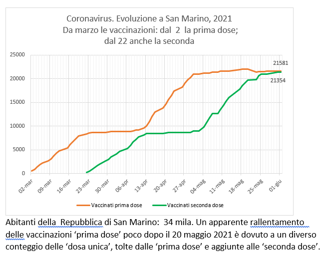 San Marino, coronavirus:  all’1 giugno  le vaccinazioni con Sputnik (e Pfizer)