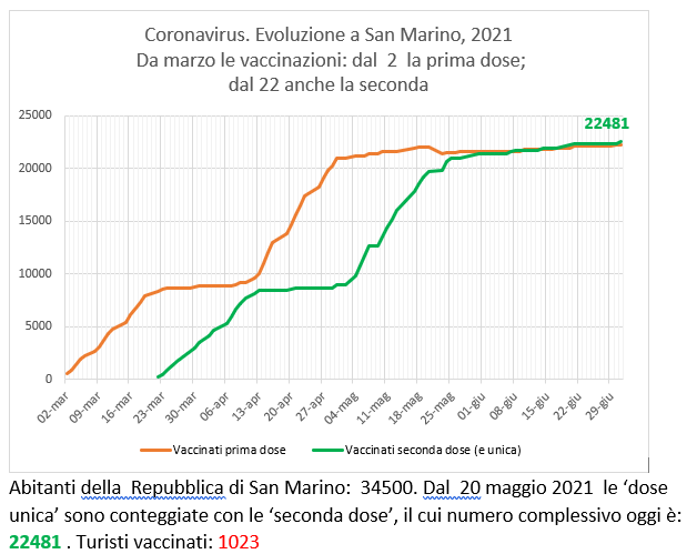San Marino, coronavirus:  all’1 luglio  le vaccinazioni con Sputnik (e Pfizer)