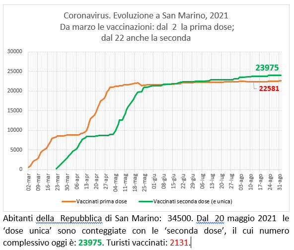 San Marino, coronavirus:  all’1 settembre  2021 le vaccinazioni con Sputnik (e Pfizer)