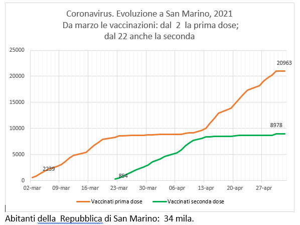 San Marino, coronavirus:  al 2 maggio, casi positivi e  vaccinazioni Sputnik (e Pfizer)