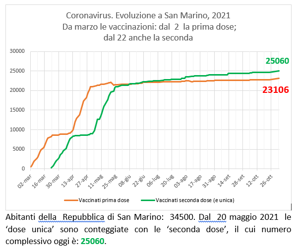 San Marino, coronavirus:  al 2 novembre  2021 le vaccinazioni con Sputnik (e Pfizer)