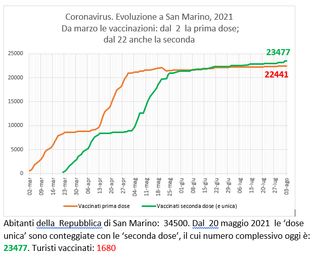 San Marino, coronavirus:  al 3 agosto  2021 le vaccinazioni con Sputnik (e Pfizer)