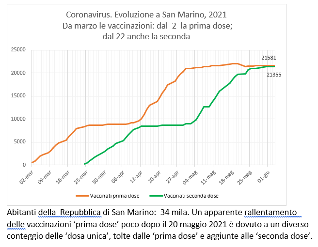 San Marino, coronavirus:  al 3 giugno  le vaccinazioni con Sputnik (e Pfizer)